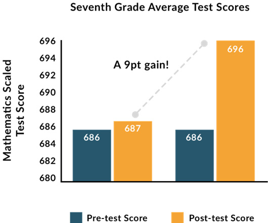 Achieve Math Test Score